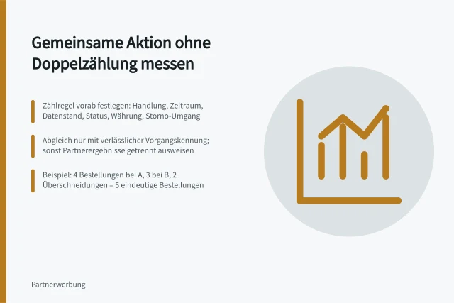 Gemeinsame Aktion ohne Doppelzählung messen: Zählregel vorab festlegen: Handlung, Zeitraum, Datenstand, Status, Währung, Storno-Umgang; Abgleich nur mit verlässlicher Vorgangskennung; sonst Partnerergebnisse getrennt ausweisen; Beispiel: 4 Bestellungen bei A, 3 bei B, 2 Überschneidungen = 5 eindeutige Bestellungen. Erfolg einer gemeinsamen Aktion ohne Doppelzählung messen