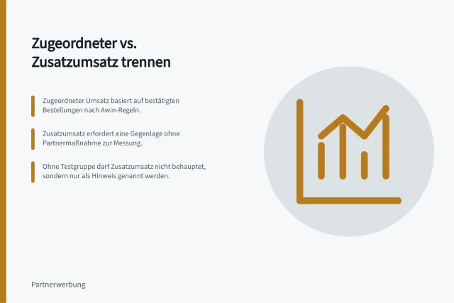 Zugeordneter vs. Zusatzumsatz trennen: Zugeordneter Umsatz basiert auf bestätigten Bestellungen nach Awin-Regeln.; Zusatzumsatz erfordert eine Gegenlage ohne Partnermaßnahme zur Messung.; Ohne Testgruppe darf Zusatzumsatz nicht behauptet, sondern nur als Hinweis genannt werden. Zugeordneten Umsatz und Zusatzumsatz trennen